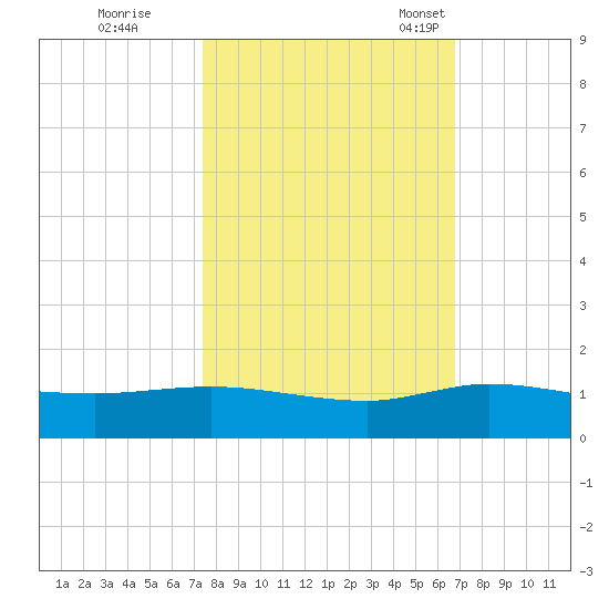 North Fork tide chart for Thursday, October 20, 2022