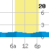 North Fork tide chart for Thursday, October 20, 2022