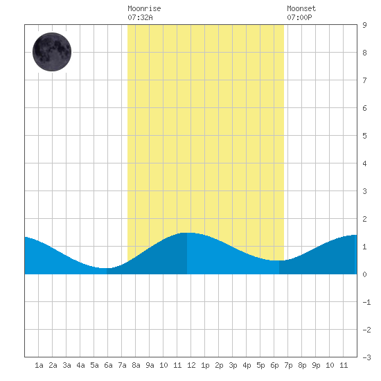 North Fork tide chart for Tuesday, October 25, 2022