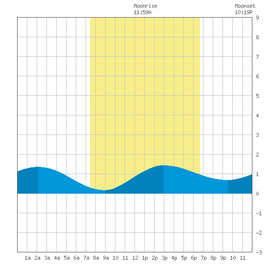 North Fork tide chart for Saturday, October 29, 2022