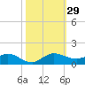 North Fork tide chart for Saturday, October 29, 2022