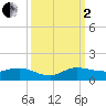 North Fork tide chart for Sunday, October 2, 2022