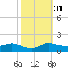 North Fork tide chart for Monday, October 31, 2022