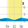 North Fork tide chart for Monday, October 3, 2022