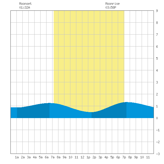 North Fork tide chart for Tuesday, October 4, 2022