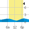 North Fork tide chart for Tuesday, October 4, 2022