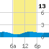 North Fork tide chart for Sunday, November 13, 2022
