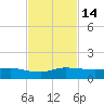 North Fork tide chart for Monday, November 14, 2022