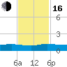 North Fork tide chart for Wednesday, November 16, 2022