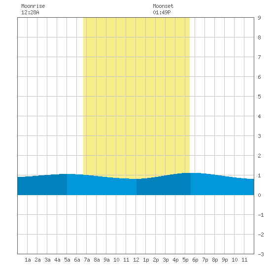 North Fork tide chart for Thursday, November 17, 2022