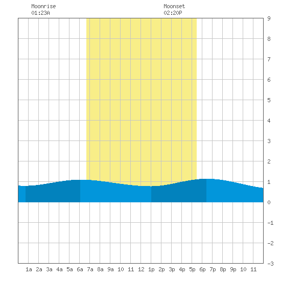 North Fork tide chart for Friday, November 18, 2022
