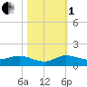 North Fork tide chart for Tuesday, November 1, 2022