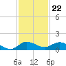 North Fork tide chart for Tuesday, November 22, 2022