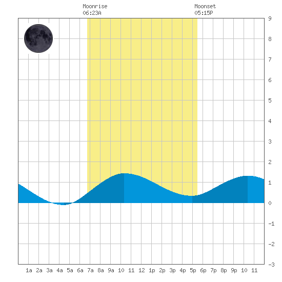 North Fork tide chart for Wednesday, November 23, 2022
