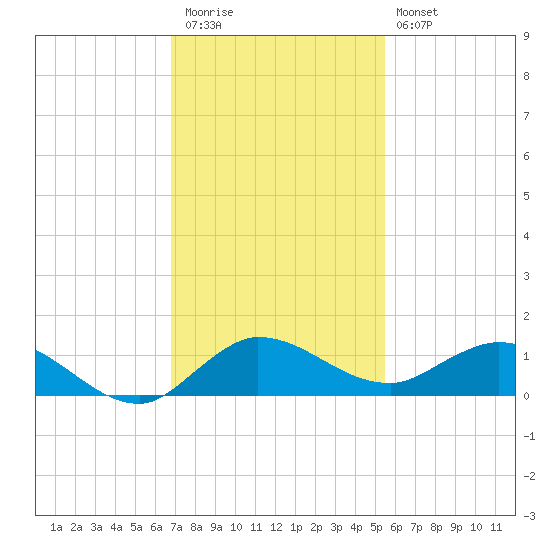 North Fork tide chart for Thursday, November 24, 2022