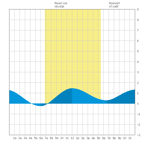 North Fork tide chart for Friday, November 25, 2022