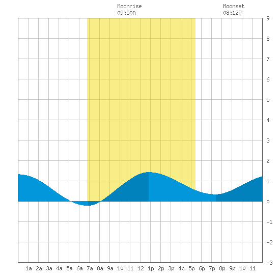 North Fork tide chart for Saturday, November 26, 2022