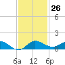 North Fork tide chart for Saturday, November 26, 2022