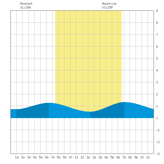 North Fork tide chart for Wednesday, November 2, 2022