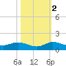 North Fork tide chart for Wednesday, November 2, 2022