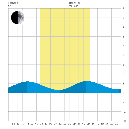 North Fork tide chart for Wednesday, November 30, 2022