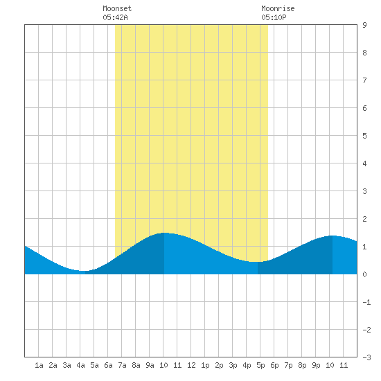North Fork tide chart for Monday, November 7, 2022