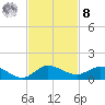 North Fork tide chart for Tuesday, November 8, 2022