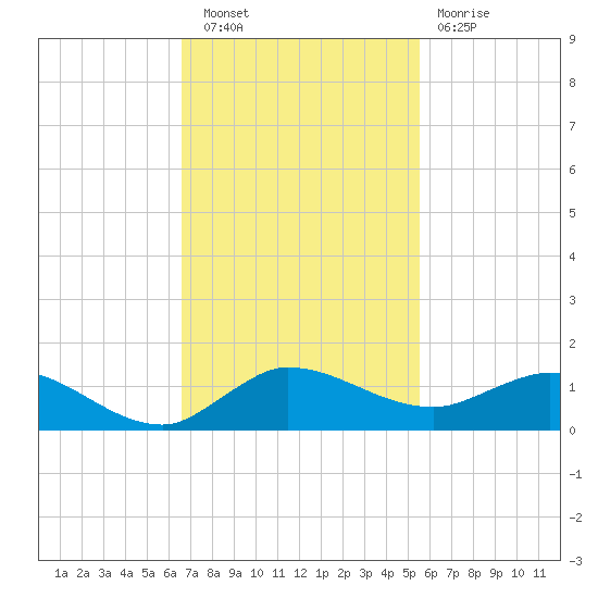 North Fork tide chart for Wednesday, November 9, 2022