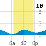 North Fork tide chart for Saturday, December 10, 2022