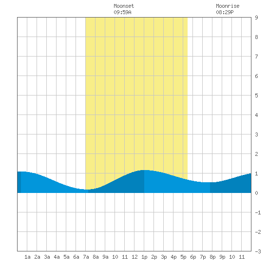 North Fork tide chart for Sunday, December 11, 2022