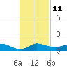North Fork tide chart for Sunday, December 11, 2022
