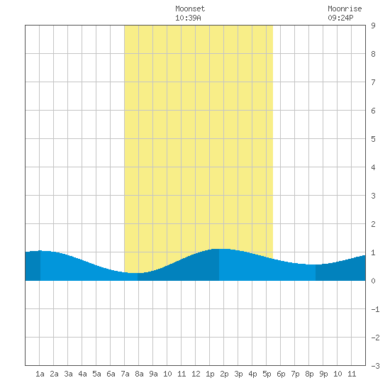 North Fork tide chart for Monday, December 12, 2022