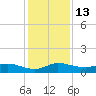 North Fork tide chart for Tuesday, December 13, 2022