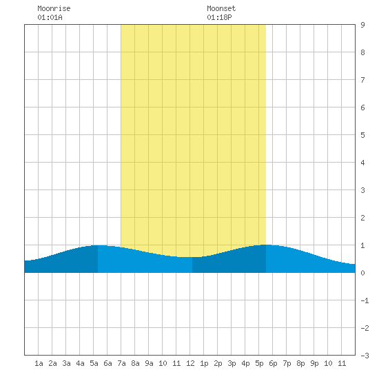 North Fork tide chart for Saturday, December 17, 2022