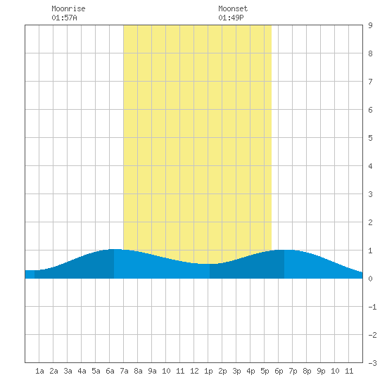 North Fork tide chart for Sunday, December 18, 2022