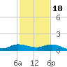 North Fork tide chart for Sunday, December 18, 2022