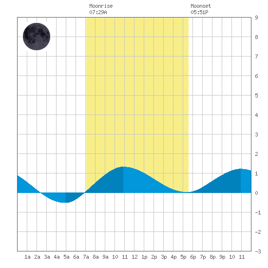 North Fork tide chart for Friday, December 23, 2022