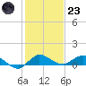North Fork tide chart for Friday, December 23, 2022