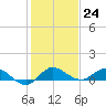 North Fork tide chart for Saturday, December 24, 2022