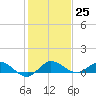 North Fork tide chart for Sunday, December 25, 2022