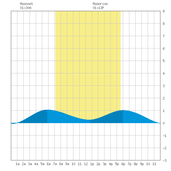 North Fork tide chart for Saturday, December 31, 2022
