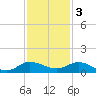 North Fork tide chart for Saturday, December 3, 2022