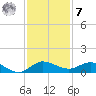 North Fork tide chart for Wednesday, December 7, 2022