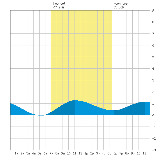 North Fork tide chart for Thursday, December 8, 2022