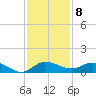 North Fork tide chart for Thursday, December 8, 2022