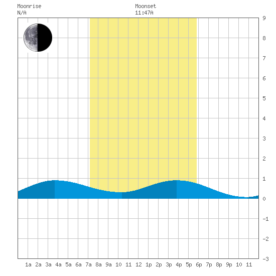 North Fork tide chart for Saturday, January 14, 2023
