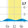 North Fork tide chart for Tuesday, January 17, 2023