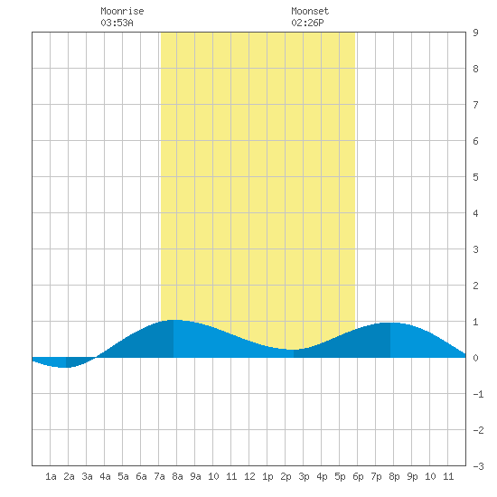 North Fork tide chart for Wednesday, January 18, 2023