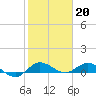 North Fork tide chart for Friday, January 20, 2023
