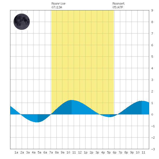 North Fork tide chart for Saturday, January 21, 2023